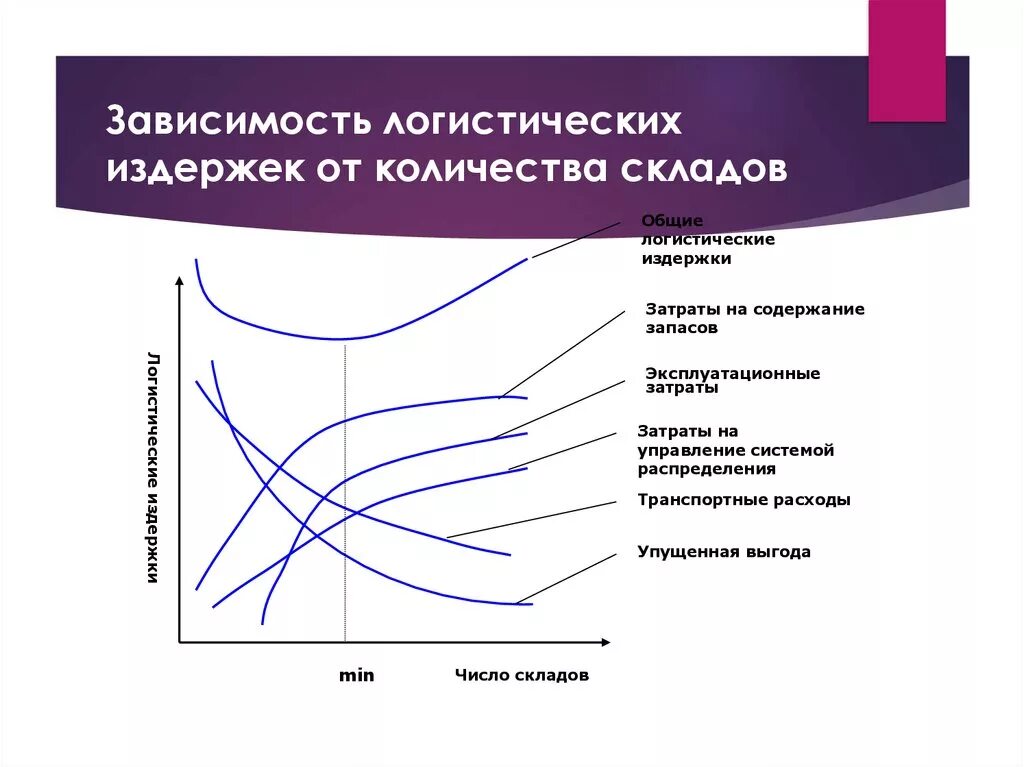 Понятие логистических издержек. Классификация логистических издержек. Критерии логистических затрат. Динамика логистических затрат. Издержки логистической системы