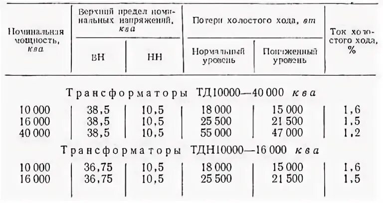 Холостой ход силового трансформатора. Мощность холостого хода трансформатора 400 ква. мощность холостого хода трансформатора 250 ква. потери холостого хода силового трансформатора таблица. ток хх трансформатора 630 ква.