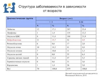 Заболеваемость детей по возрастам