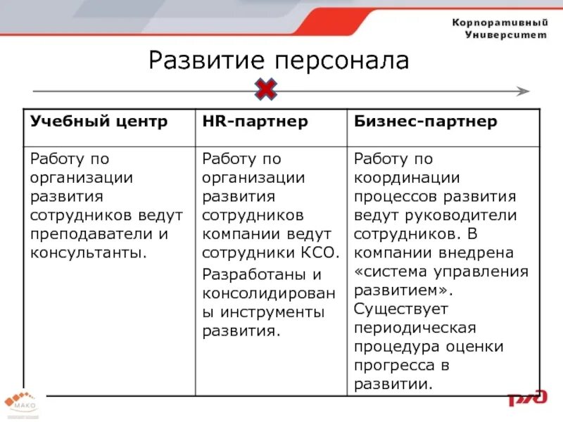 Инструменты развития персонала. Планирование обучения. Модель корпоративного университета. Инструменты развития персонала организации.