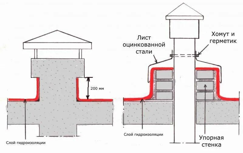 Узлы прохода вытяжных вентиляционных шахт. Узел примыкания к Вентшахте. Узел прохода трубы кровли. Узел примыкания вентканала к плоской кровле. Узел установки вентилятора канал-вент-125 на кирпичную трубу чертеж.