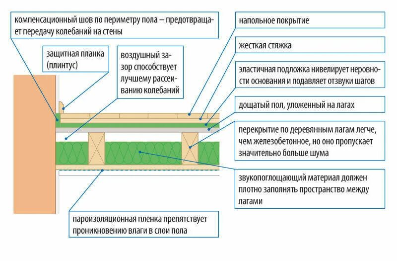 Шумоизоляция деревянным балкам. Полы перекрытия 2 этажа по деревянным балкам звукоизоляция. Шумоизоляция деревянным балкам. Узлы звукоизоляции деревянных перекрытий. Полы перекрытия 2 этажа по деревянным балкам звукоизоляция.