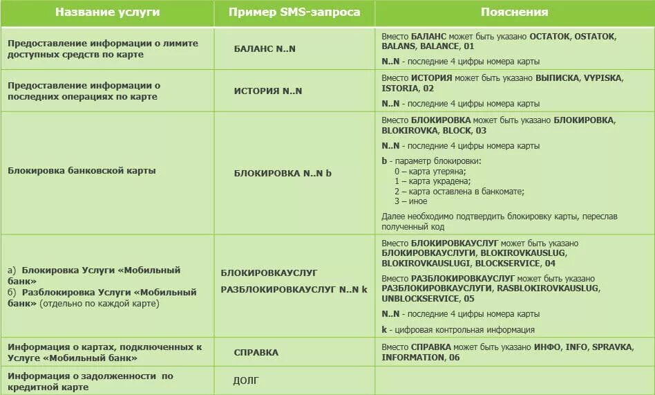 Команды сбербанка 900. Команда подключения мобильного банка Сбербанк. Мобильные команды Сбербанк на номер 900. Команды для мобильного банка Сбербанк на номер 900. Сбербанк мобильный банк смс 900 команды.