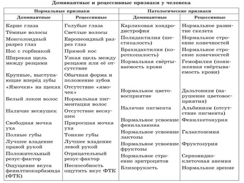 Доминантные и рецессивные признаки таблица