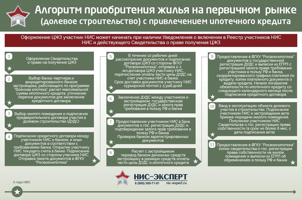 Как происходит покупка в ипотеку. Военная ипотека схема. НИС Военная ипотека. Схема приобретения жилья по военной ипотеке. Военная ипотека участник НИС.