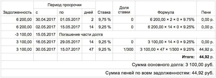 Как рассчитываются пени по ЖКХ. Как посчитать пени за просрочку платежа по ЖКХ. Формула расчета пени коммунальных платежей. Пени за коммунальные услуги как начисляются. Калькулятор пеню по ставке рефинансирования