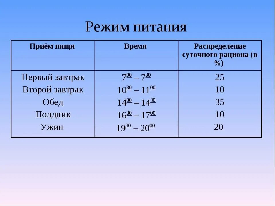 Какой промежуток должен между. График правильного питания по часам. Приём пищи по часам. Правильный грави питания. Приемы пищи по времени.