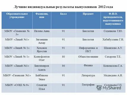 Имя баллах