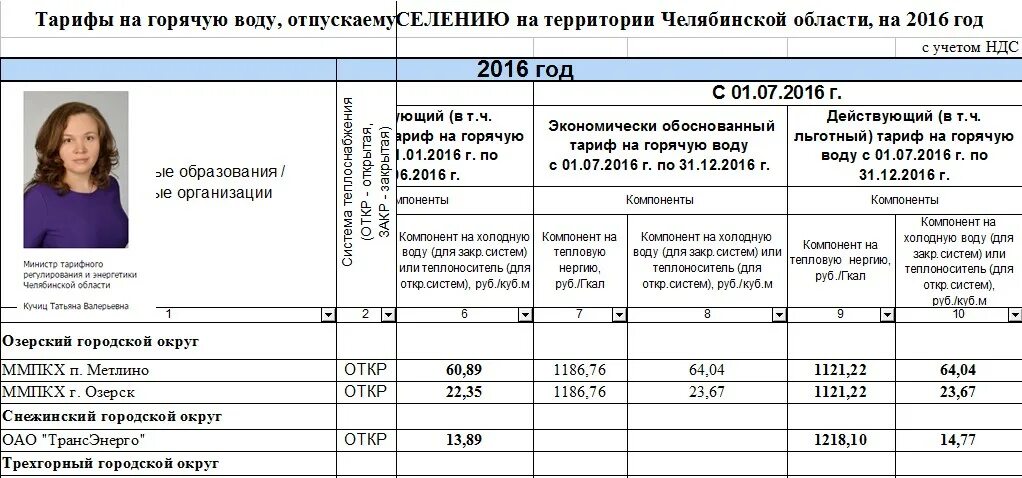 Тариф холодной воды за куб. Тариф воды за куб по счетчику в 2020. Тариф воды за куб по счетчику в 2021 году. Тариф 1 Куба холодной воды. Тариф холодной воды за куб по счетчику в 2020 году.