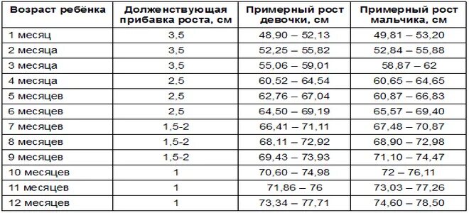 Формы за 6 месяцев. Примерная масса ребенка в год. Примерный рост младенца по месяцам. Примерный рост и Возраст ребенка. Калькулятор роста малышей до года.