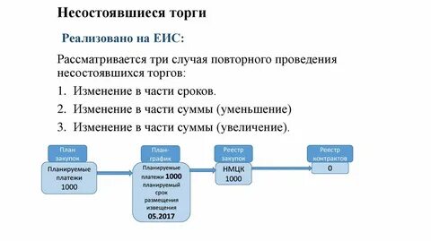 Информационная система аукционы
