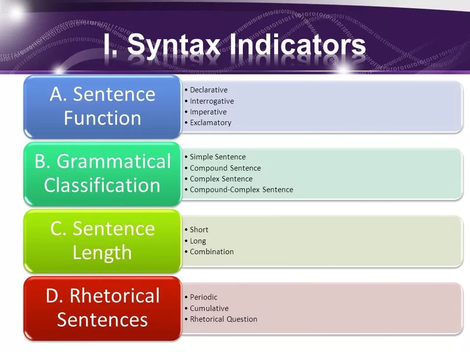Sentence functions. Syntax Types of sentences. Compound and Complex sentences их разница. Sentences in English.