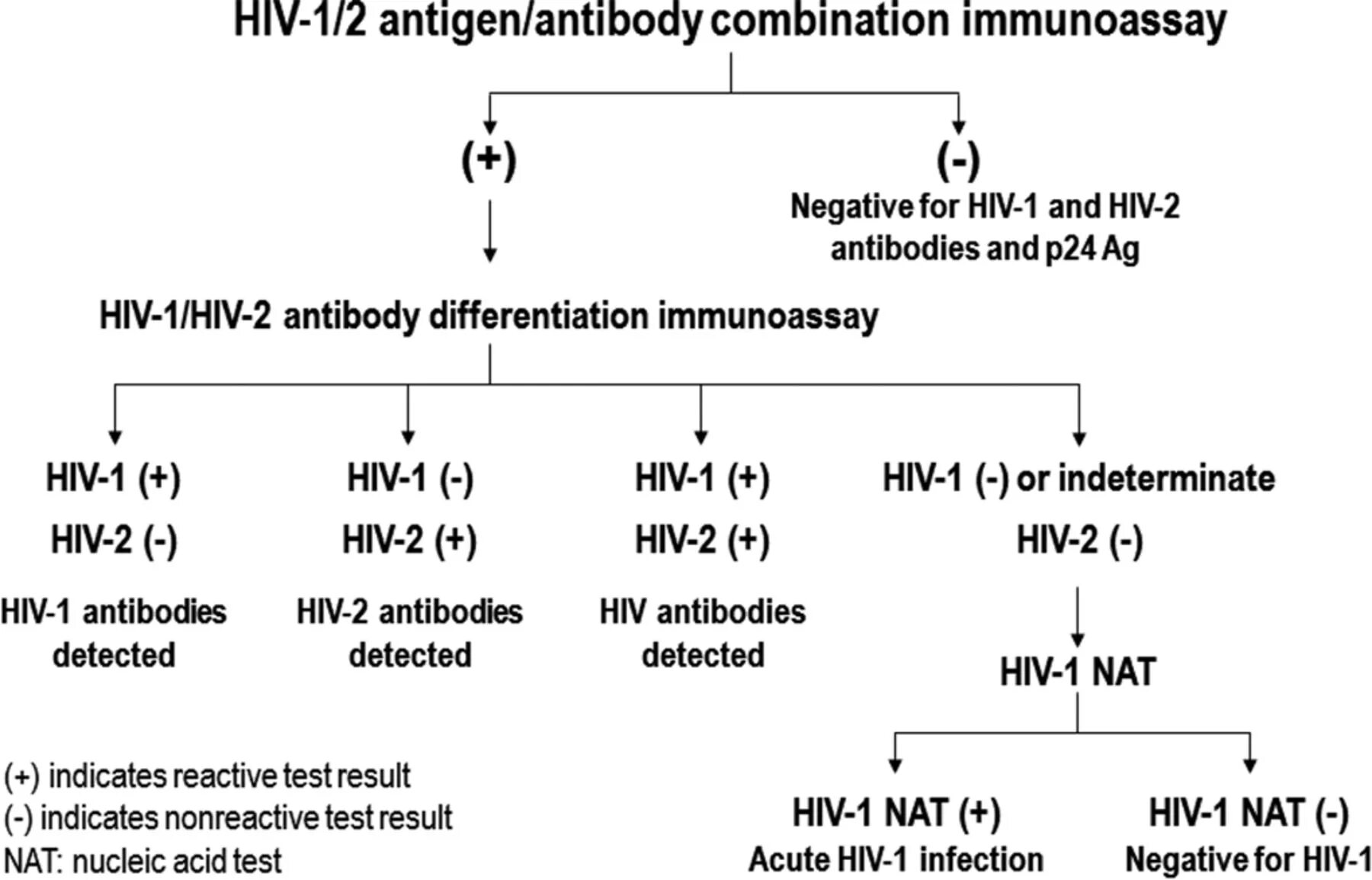 Тест на ВИЧ 4 поколения. Протокол умлуги ВИЧ(hivi1/hivi2). ВИЧ ИФА-анти-HIV-1,2. ВИЧ 1/2 (антитела и антиген p24). Тест антиген вич