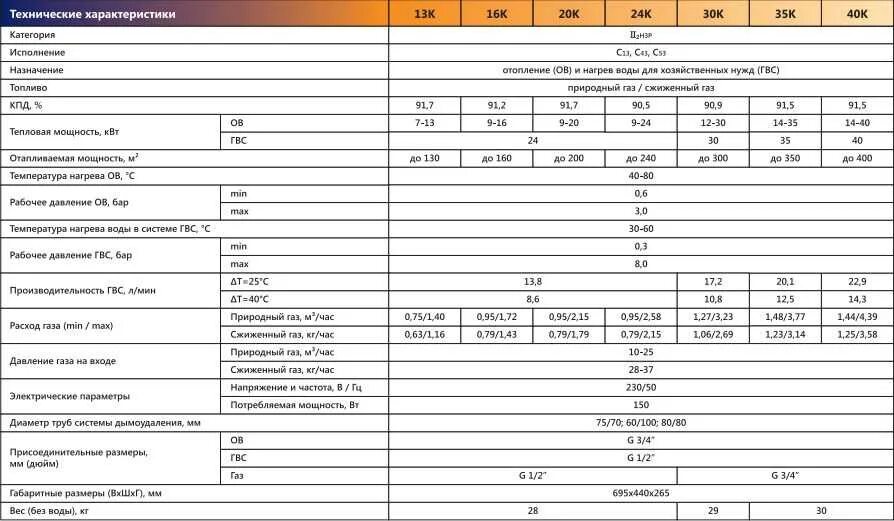 Рабочее давление воды в котле. Газовый котел Навьен 24 КВТ расход газа. Котел Навьен 12 КВТ расход газа. Котел Навьен 24 КВТ технические характеристики. Таблица давления газа для котла Навьен.