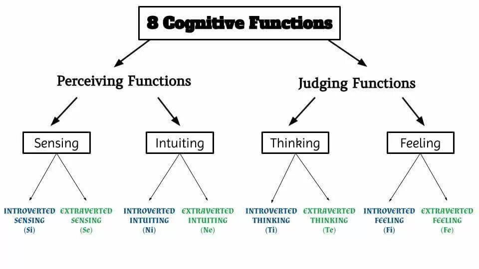 Mbti functions. Mbti функции. когнитивные функции mbti. info cognitive functions. 8 cognitive functions.