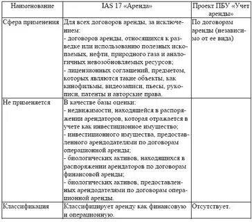 Пбу учет аренды