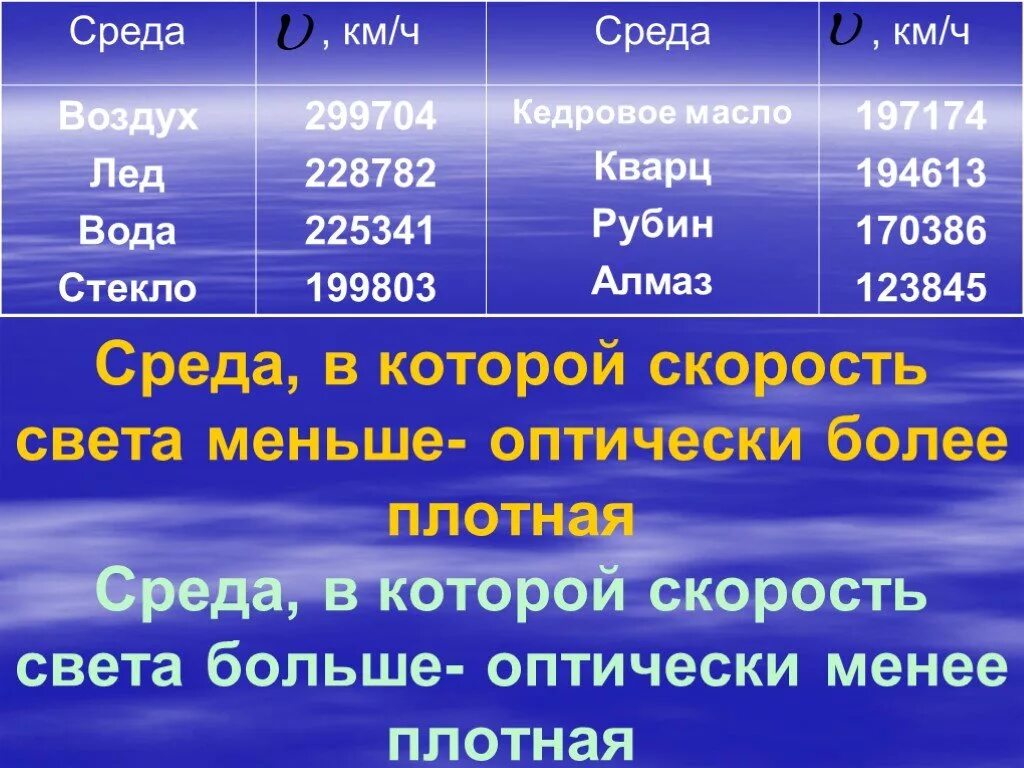 Оптически более плотная. Скорость света в плотной среде. Оптически более плотная среда. Скорость света в различных средах. Скорость света в воде составляет