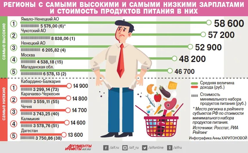 Сколько уходит на продукты