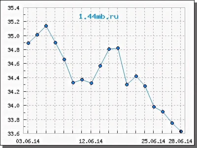 Курс доллара 2014 год по месяцам график. 2014 год курс. Доллар в 2014 году к рублю. Курс доллара по годам с 2014. Рост доллара в 2014 году график.