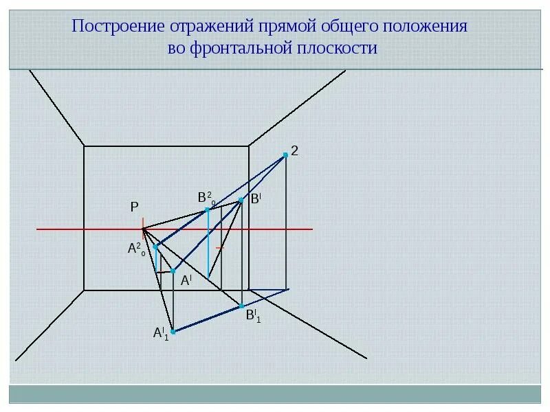 Отображение прямой