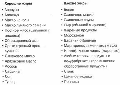 Продукты содержащие правильные жиры