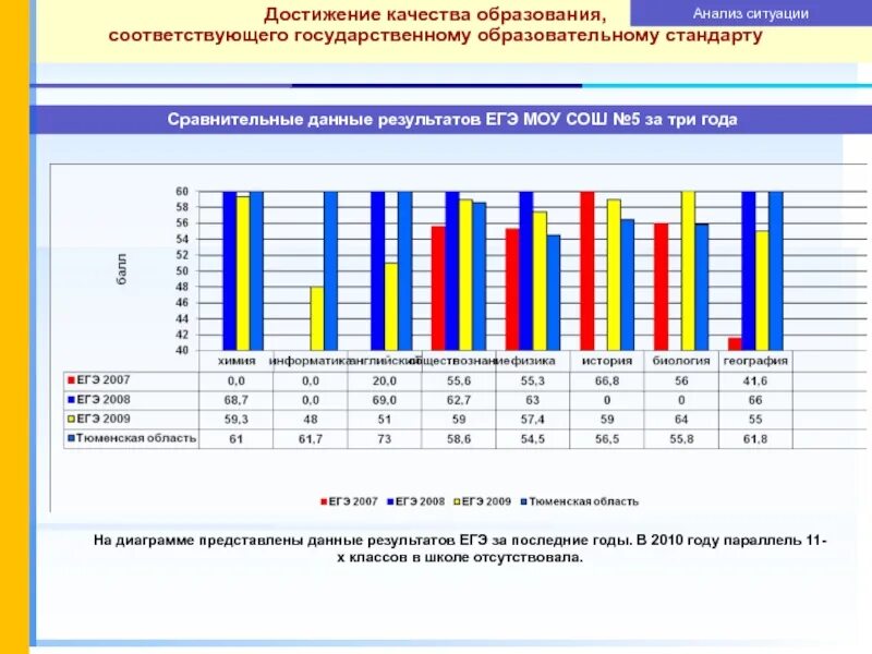 Итоге в данных областях. Диаграмма результатов ЕГЭ. Гистограмма результатов ЕГЭ. Сравнительная диаграмма Результаты ЕГЭ. Результативность ЕГЭ по русскому диаграмма.