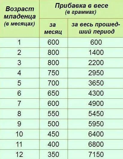 Норма прибавки веса новорожденного таблица. Норма веса и набора веса у новорожденных. Норматив набора веса у новорожденного. Норма прибавки веса в 1 месяц новорожденного. Прибавка в весе у младенца с 6 месяцев.