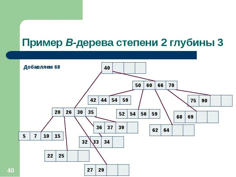 B-дерево. Степень b дерева. B-дерево пример. Степень дерева пример. B деревья примеры