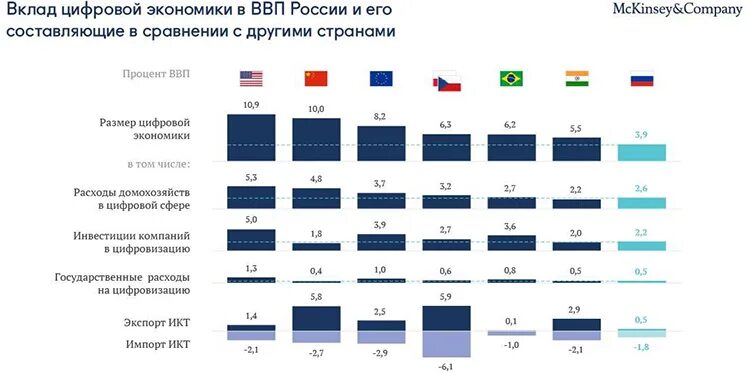 Уровни развития цифровой экономики