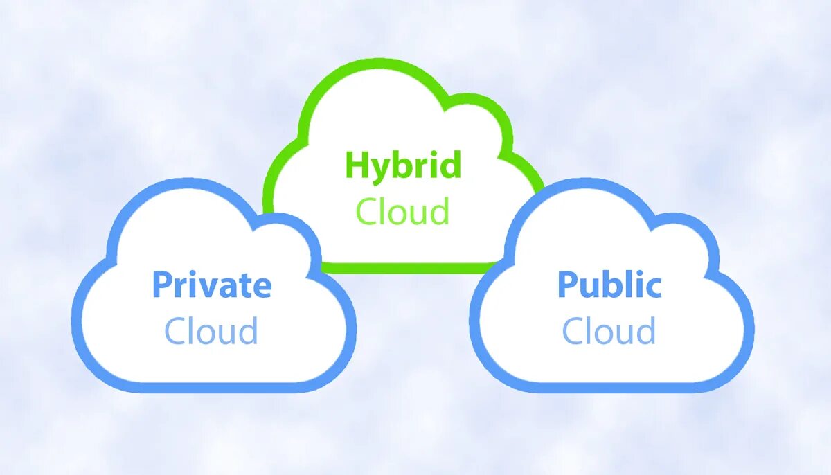 Облако на английском языке. Частные облачные технологии. Гибридное облако. Разновидности облачных технологий.