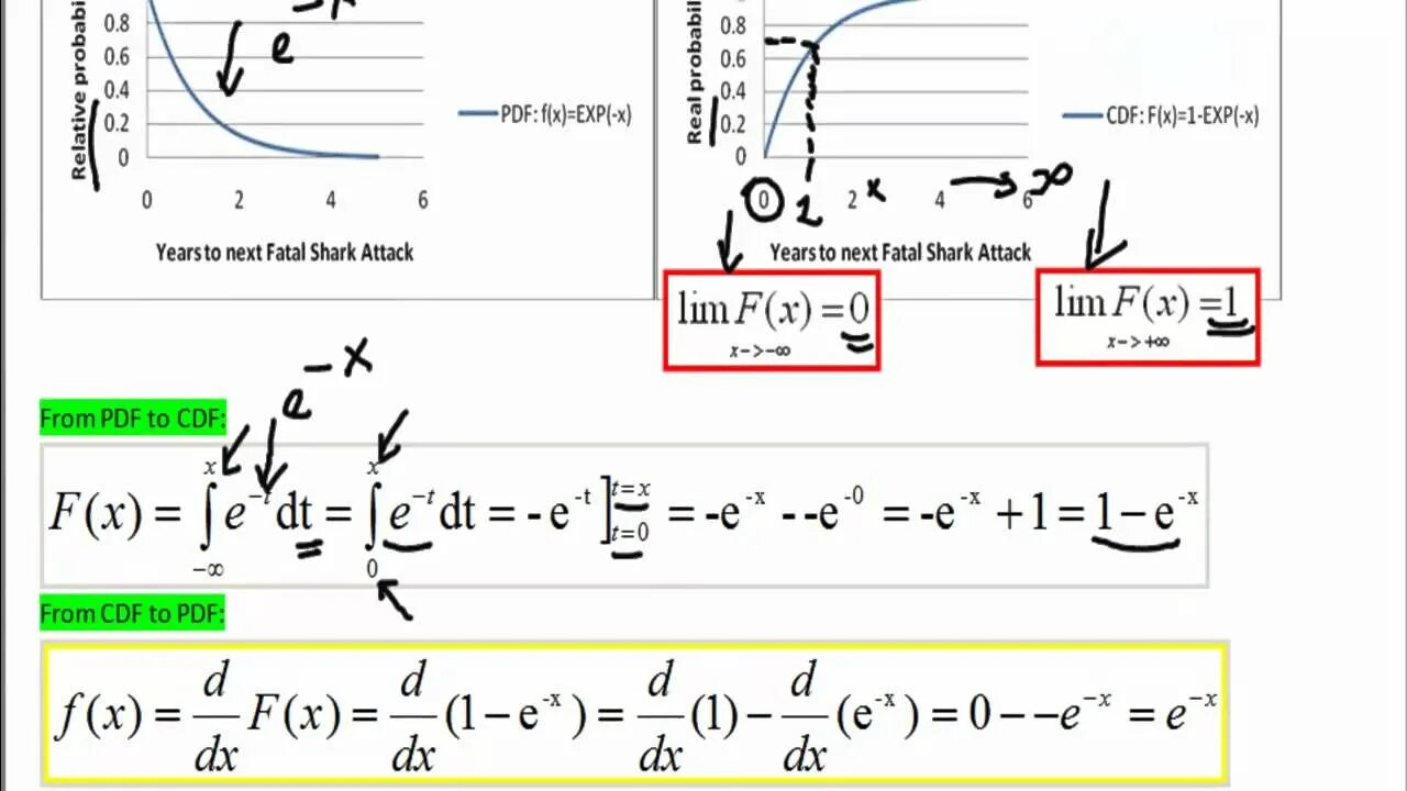 Функции pdf. Cdf pdf. pdf function. от cdf к pdf statistics. cdf of exponential dist formula.