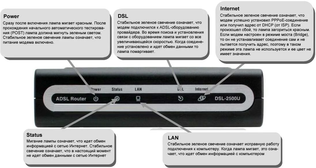 Почему лампочка интернет горит. Роутер Ростелеком обозначение лампочек. Модем роутер Ростелеком индикаторы. Обозначение значков на роутере. Индикатор lan на роутере.