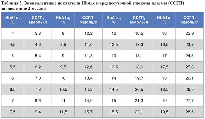 Среднесуточный уровень Глюкозы плазмы норма. Норма исследования гликозилированного гемоглобина ,hba1c. Уровень Глюкозы таблица по глюкометру. Таблица соотношения сахара и гликированного гемоглобина. Уровень сахара глюкометр норма