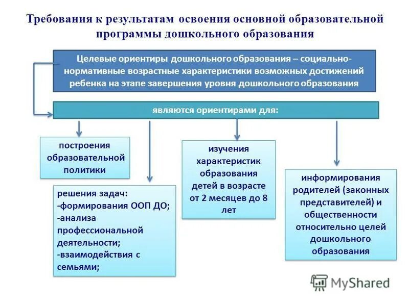 Результатом освоения образовательной программы является. Освоение образовательных программ дошкольного образования. характеристики возможных достижений ребенка. фз ооп в дошкольном образовании. в рф дошкольное образование является уровнем.