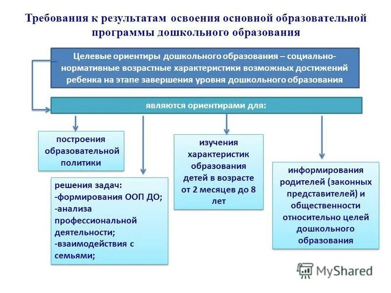 Основополагающих функций дошкольного уровня образования. Характеристики возможных достижений ребенка. В РФ дошкольное образование является уровнем. Предоставление возможности освоения образовательных. Целевые ориентиры (возрастная группа по выбору.