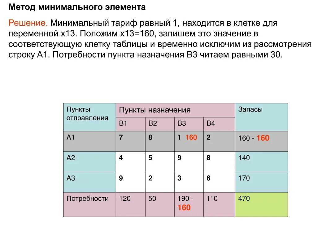 Решение задач северо западным методом. Опорный план методом минимального элемента. решение транспортной задачи методом минимального элемента. метод минимального элемента это метод. алгоритм минимального элемента транспортная задача.