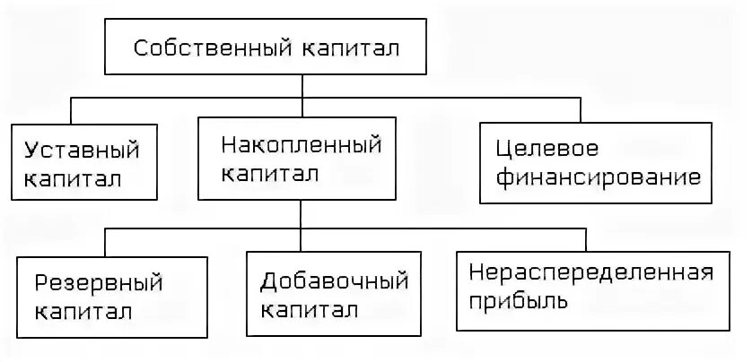 Структура собственного капитала предприятия схема. Собственный капитал схема. Состав собственного капитала организации. Собственный капитал фирмы.