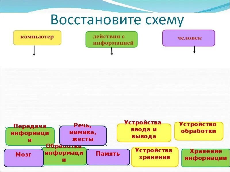 Передача информации какая функция. Восстановите схему передачи информации.. восстановите схему передачи информации источник информации. презентация на тему передача информации 10 класс. презентация на тему передача информации заключение.