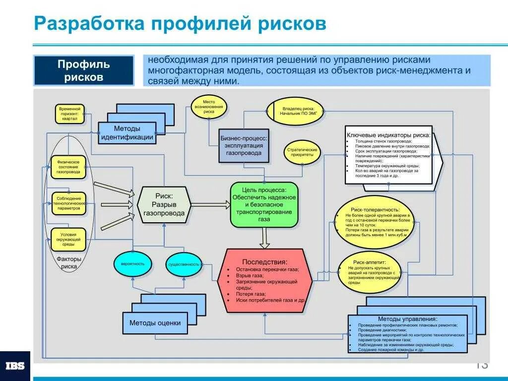 Какие данные нужно при принятии решения. Модель управления рисками. Модель управления риском. Разработка профилей рисков. Модель процесса управления рисками.