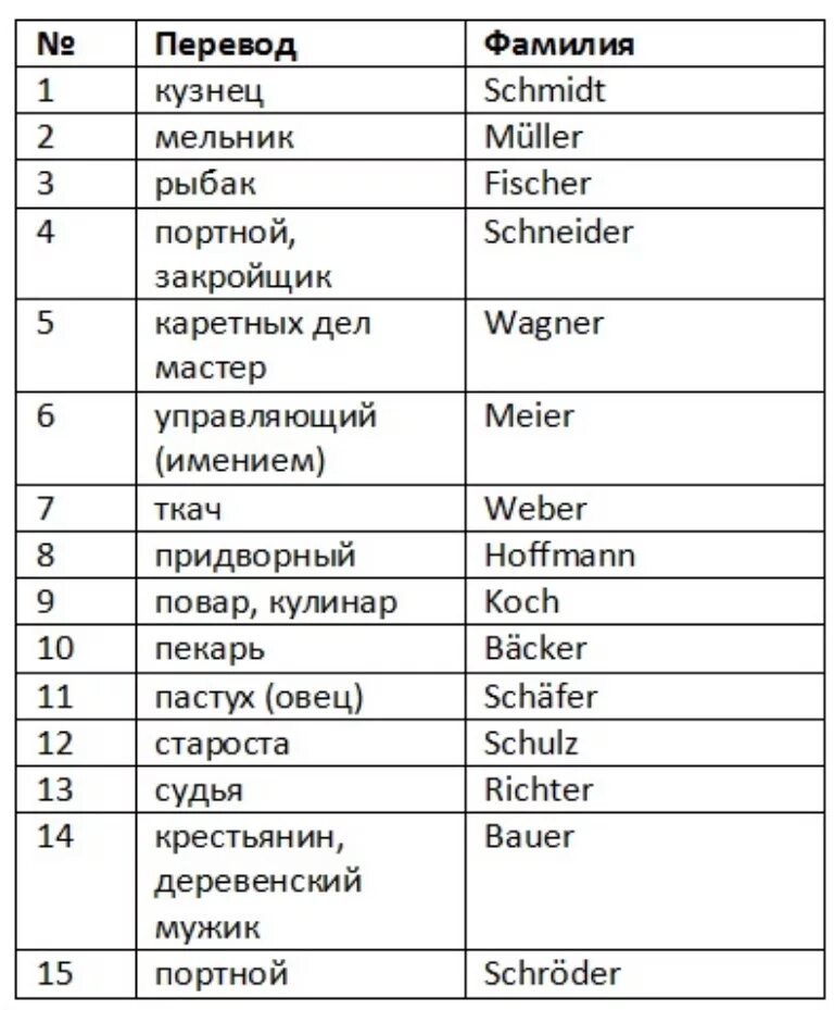 Немецкие фамилии. Немецкие фамилии список. Ненецкие фамилии список. Фамилии русских немцев.