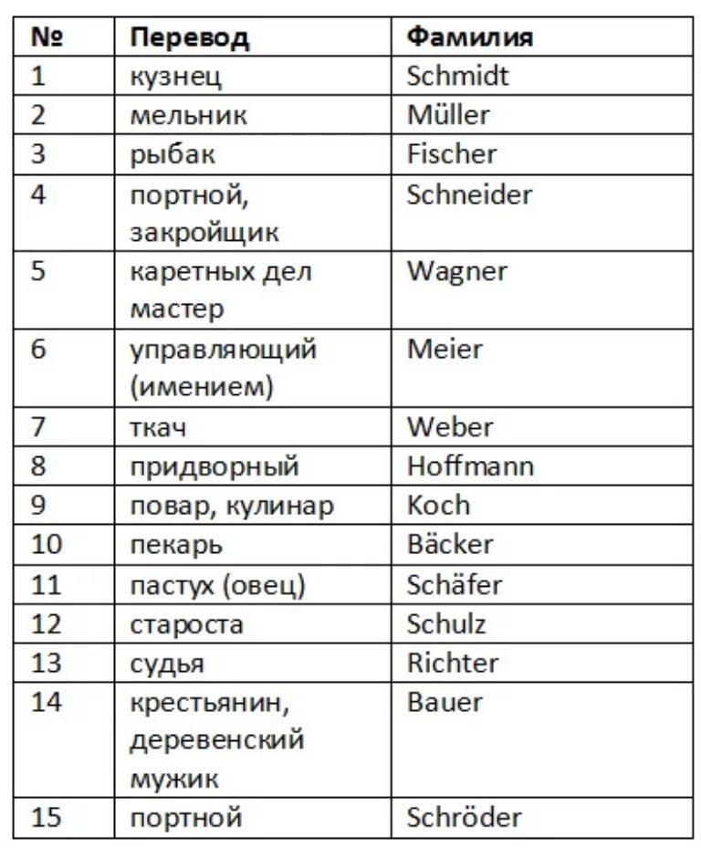 Английский русский перечень. Немецкие фамилии. Немецкие фамилии список. Ненецкие фамилии список. Фамилии русских немцев.