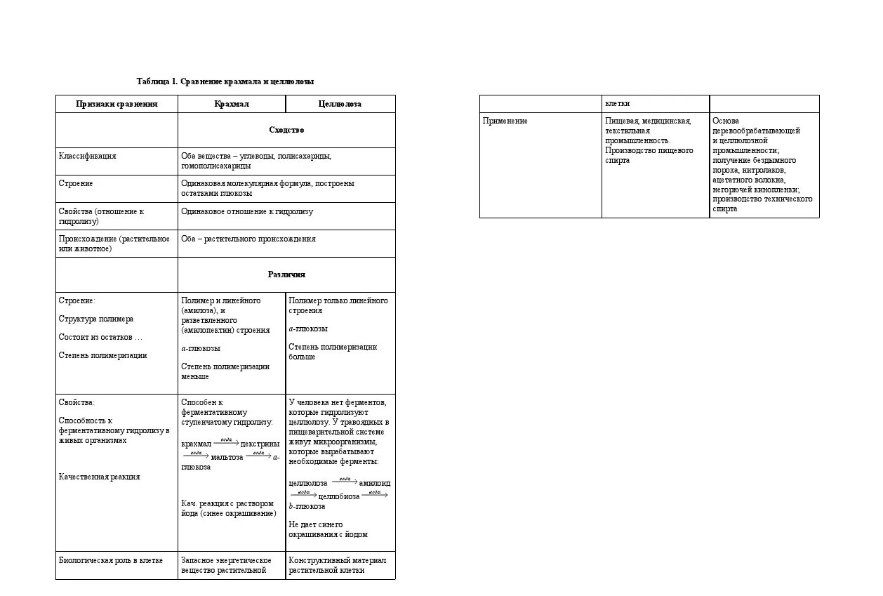 Сравнительная таблица крахмала и целлюлозы. Признаки сравнения крахмала и целлюлозы таблица. Сравнить крахмал и целлюлозу таблица. Сравнительная характеристика крахмала и целлюлозы таблица 10 класс. Сравнение крахмала и целлюлозы таблица.