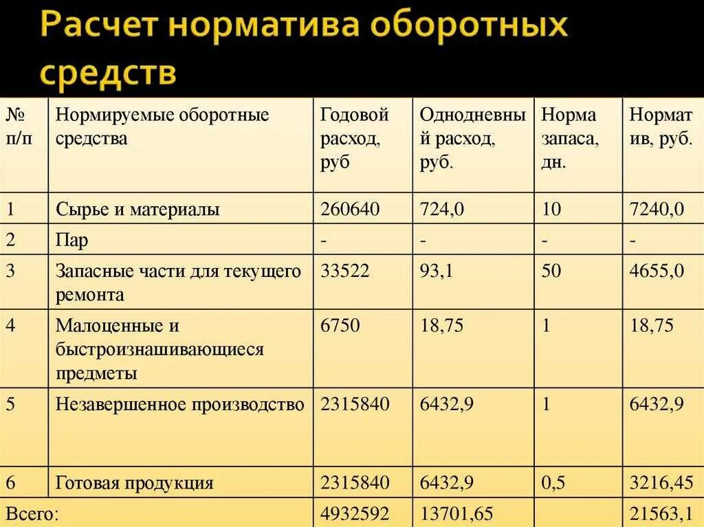 Сколько нужно вносить первоначальный. Оборотные средства это затраты. Показатели структуры оборотных средств предприятия. Оборотные средства таблица. Расчёт оборотных фондов таблица.