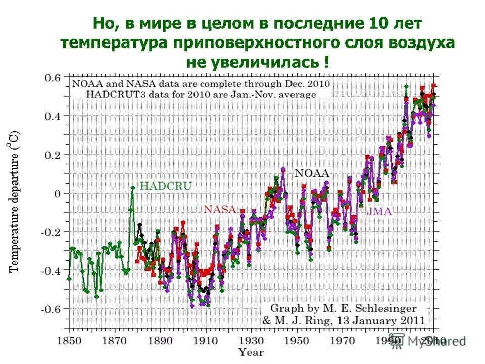 В результате изменений климата за последние 10. Изменение климата за последние 100 лет график. Климатические изменения за последние 100 лет. Изменение температуры в мире последние 10 лет. Изменение климата за последние 20 лет график.