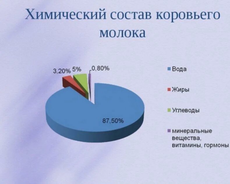 Какие вещества содержатся в молоке химия. Состав молока коровьего диаграмма. Химический состав молока коровы таблица. Химический состав молока схема. Состав домашнего молока коровьего.