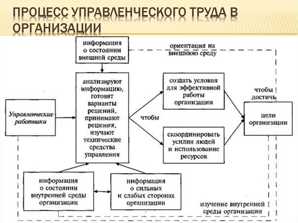 Деятельности организации отраженную в основных. Процесс управленческого труда в организации. Процессы организации труда в управлении. Процесс управленческого труда в туристском предприятии. Процесс управления организацией.