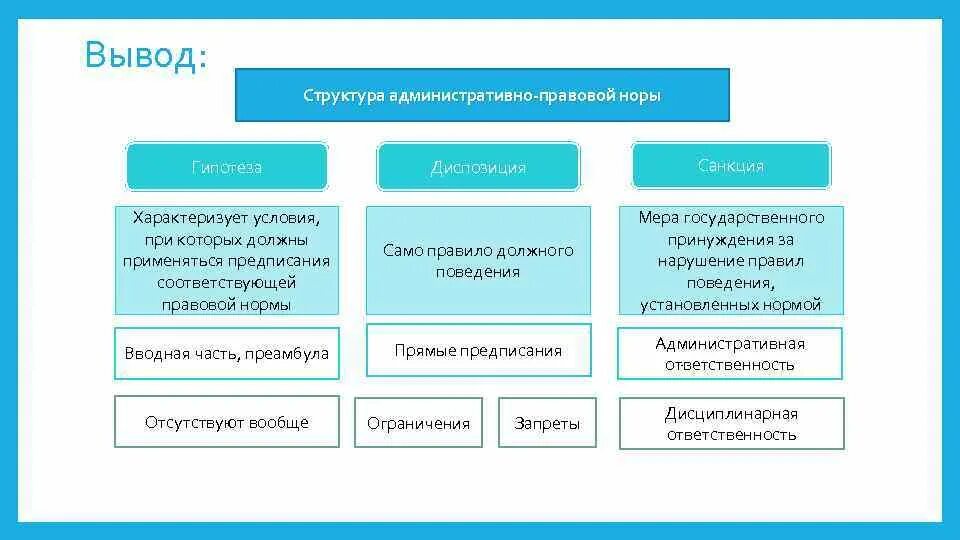 Понятие особенности виды и структура административно-правовых норм. Структура административных правовых норм. Виды элементов административно-правовой нормы схема. Структура административно-процессуальных норм. Структурным элементом классификации является