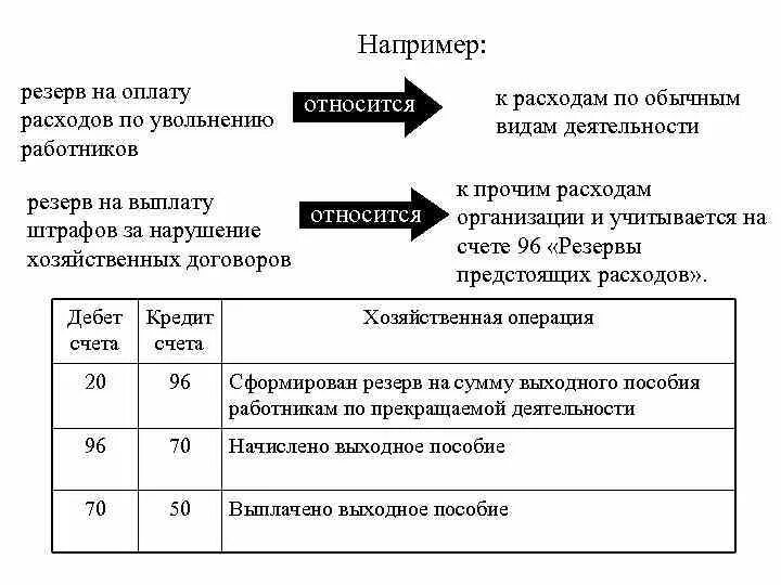 Оплата запасов