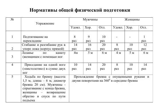 Нормативы физо 2024. Тестирование силовой подготовленности (ОФП И СФП).. Нормативы общей и специальной физической подготовленности. Общая физическая подготовка нормативы 5 лет. Нормативы для студентов колледжа по физкультуре.