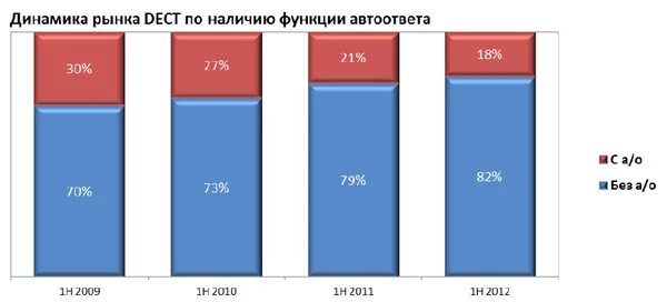 Динамика изменения рынка